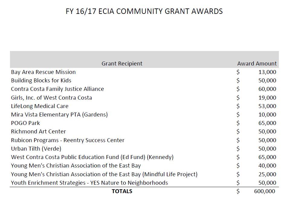 List of FY 16-17 ECIA Grant Recipients