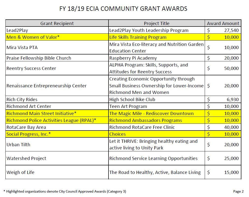 List of FY 18-19 ECIA Grant Recipients