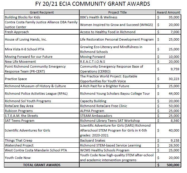 FY 20-21 ECIA Grant Awardees