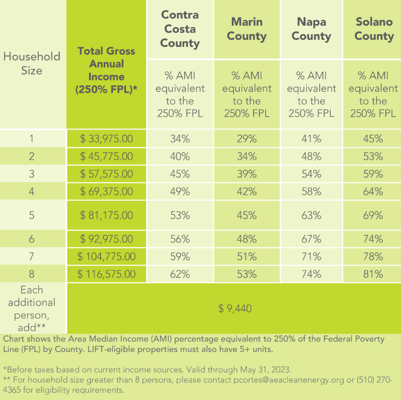 MCE Multifamily Program Income Guidelines 2023