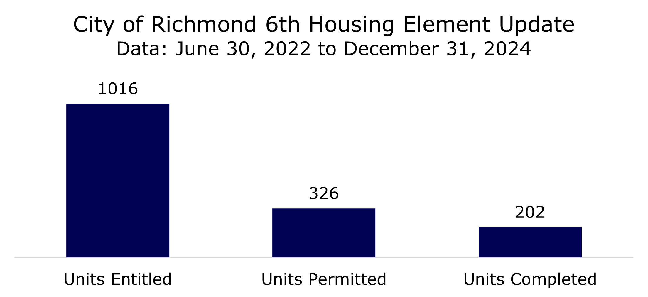 City of Richmond 6th Housing Element Update